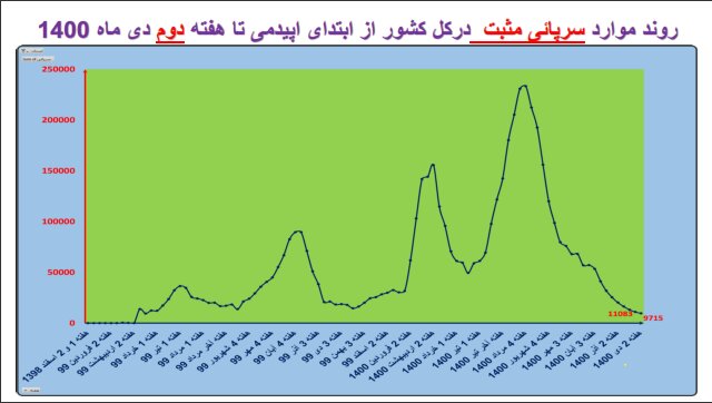 وضعیت کشور در هفته 98 اپیدمی کرونا / نقطه عطف در برخی استان ها