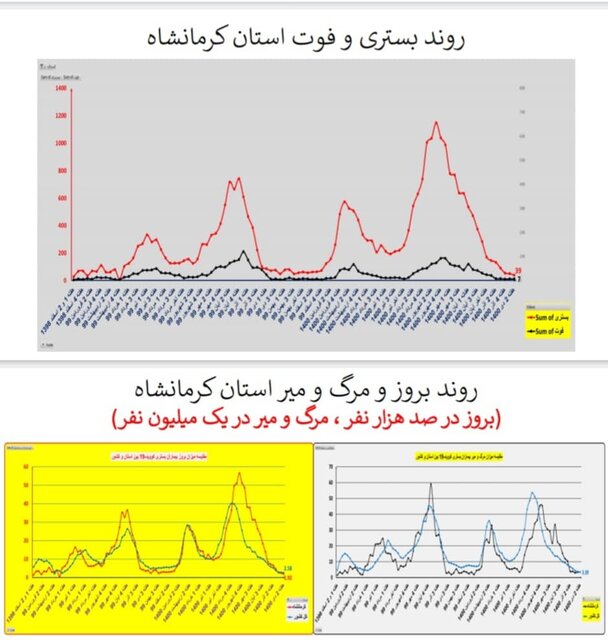 وضعیت کشور در هفته 98 اپیدمی کرونا / نقطه عطف در برخی استان ها
