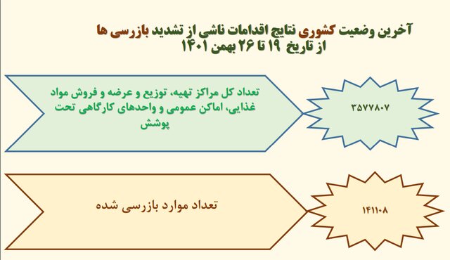 تهران در قعر رعایت پروتکل‌های بهداشت فردی/بیشترین شکایت بهداشتی از نانوایی‌ها و درمانگاه‌ها