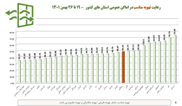 تهران در قعر رعایت پروتکل‌های بهداشت فردی/بیشترین شکایت بهداشتی از نانوایی‌ها و درمانگاه‌ها