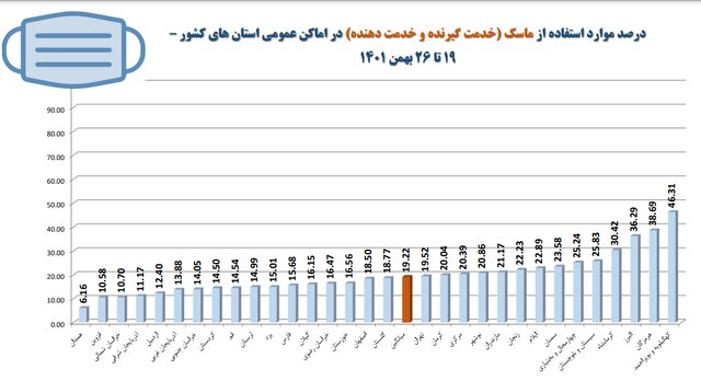 تهران در قعر رعایت پروتکل‌های بهداشت فردی/بیشترین شکایت بهداشتی از نانوایی‌ها و درمانگاه‌ها