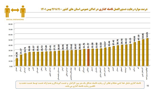 تهران در قعر رعایت پروتکل‌های بهداشت فردی/بیشترین شکایت بهداشتی از نانوایی‌ها و درمانگاه‌ها