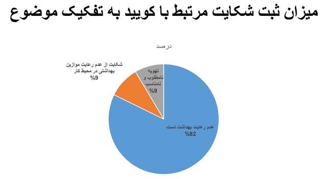 تهران در قعر رعایت پروتکل‌های بهداشت فردی/بیشترین شکایت بهداشتی از نانوایی‌ها و درمانگاه‌ها