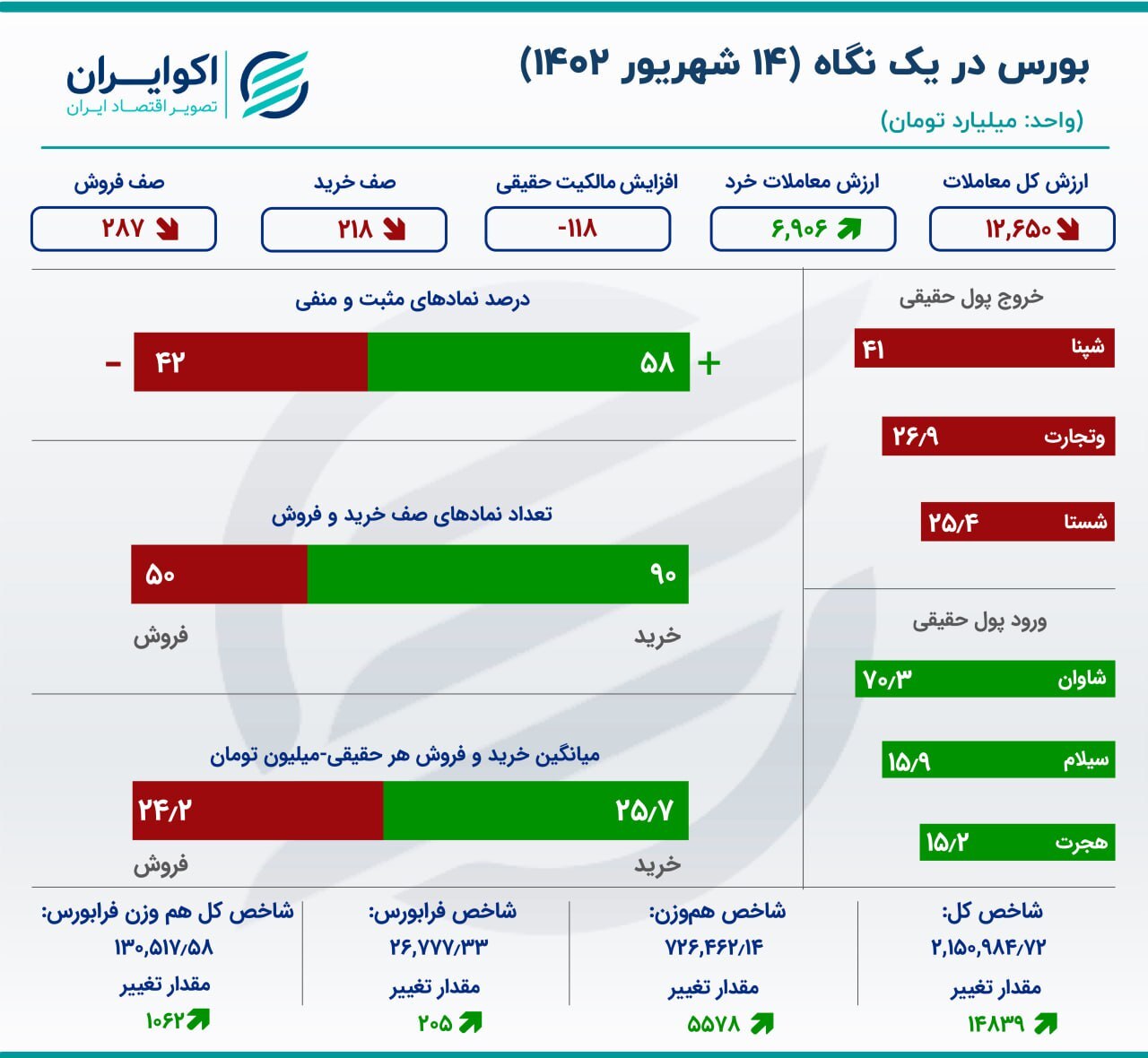 بورس با صعود به تعطیلات رفت