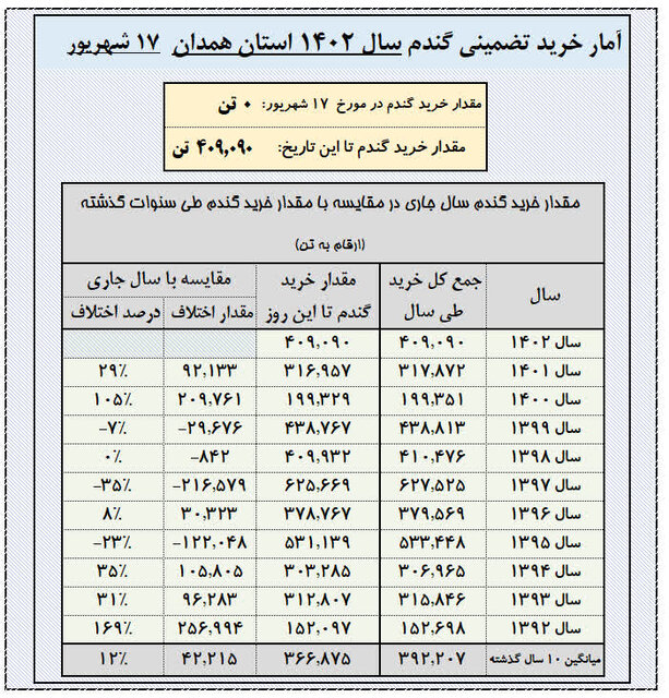 پرداخت ۷۱ درصد از مطالبات گندم‌کاران همدان