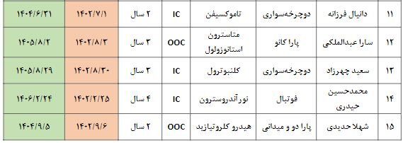 ۱۶ محرومیت دوپینگ ایران در سال ۲۰۲۳+ جزییات