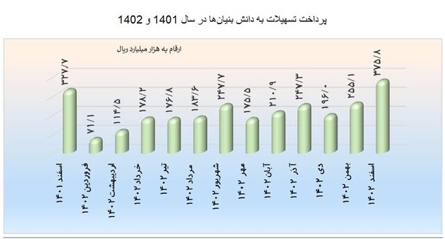 پرداخت ۹۴۱ هزار میلیارد تومان تسهیلات بانکی در ۳ سال