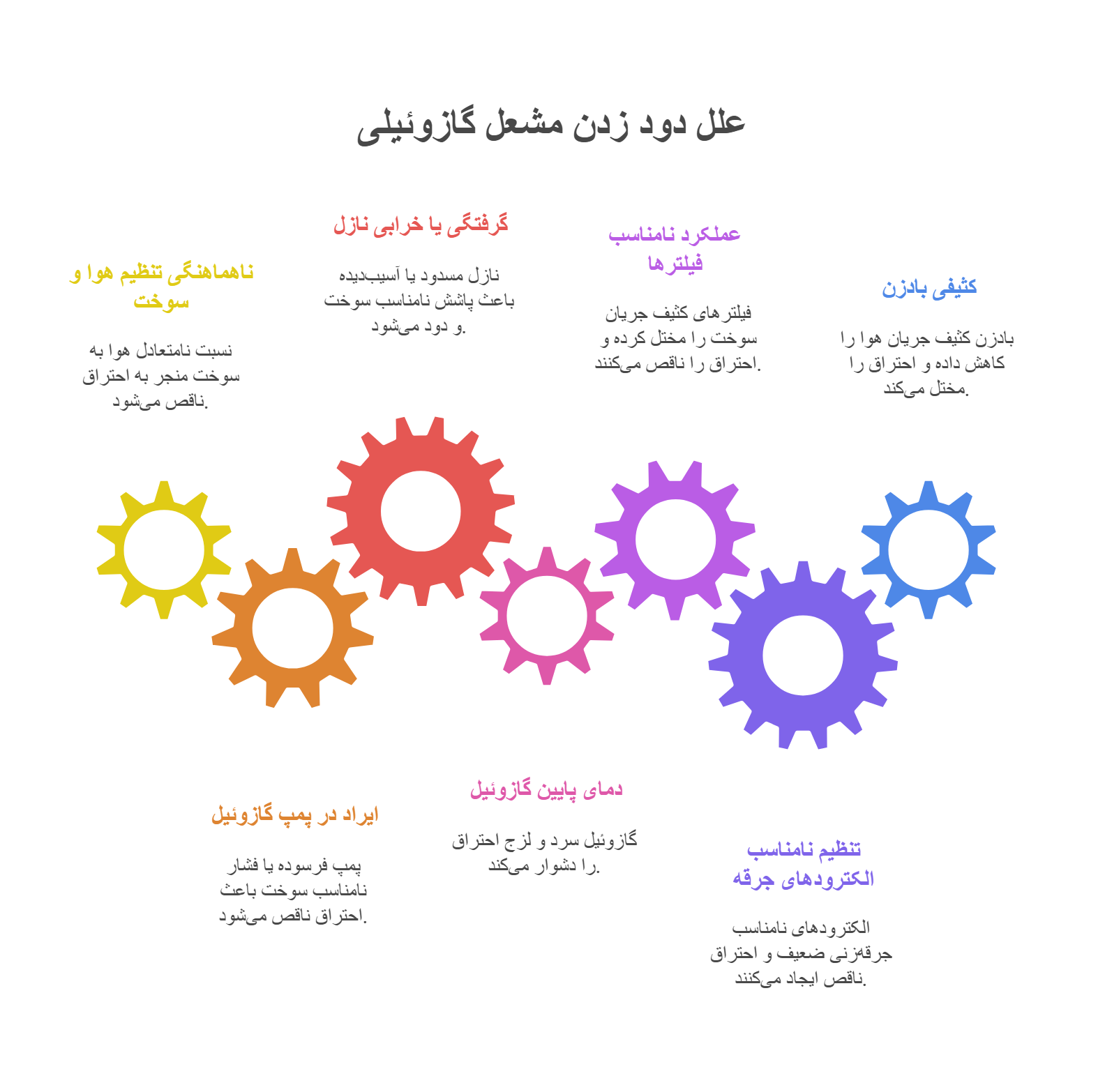 علت دود زدن مشعل گازوئیلی