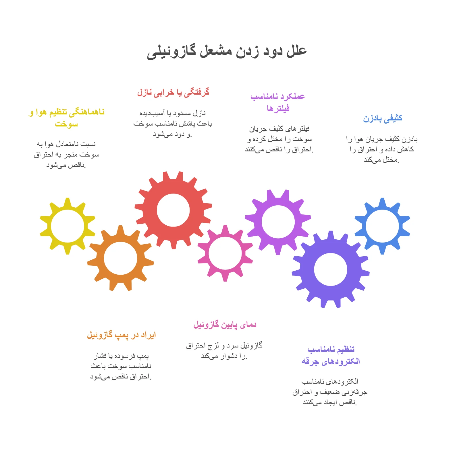 علت دود زدن مشعل گازوئیلی